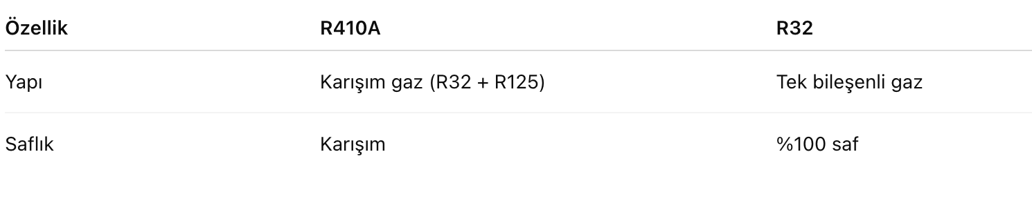 r410A Gaz ile r32 gaz farkları